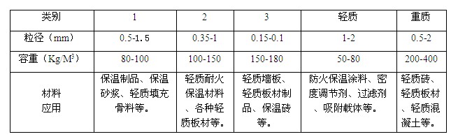 膨脹?；⒅楫a(chǎn)品及應(yīng)用大致分類